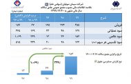 رشد ۳۴۹ درصدی سود خالص سیمان صوفیان در مجمع عمومی عادی سالانه